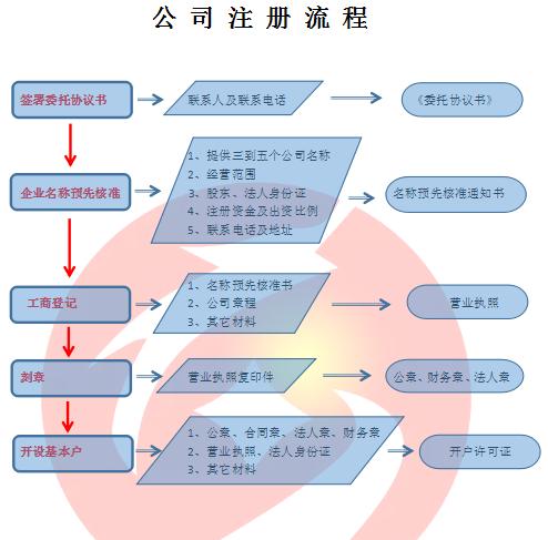 注冊公司代辦流程的具體介紹--新聞資訊--企業超市
